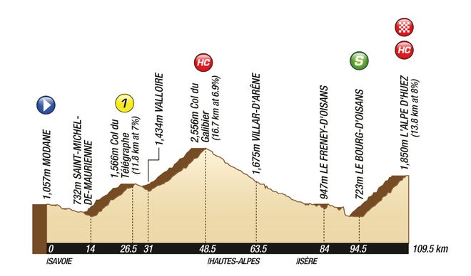 2011 Tour de France stage 19 profile 2011 Tour de France stage 19 profile