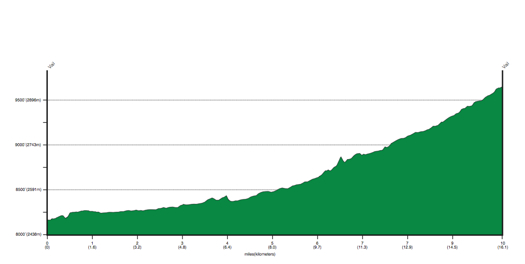 2011 USA PCC, Vail TT profile