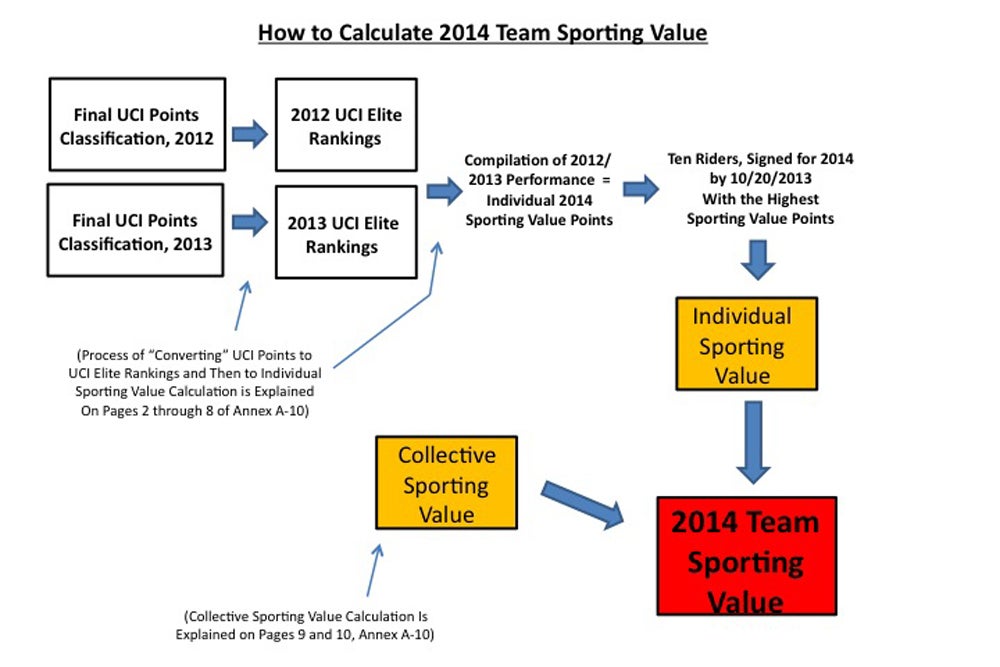 A number of factors go into how the UCI calculates points for ProTeams. Photo: Steve Maxwell