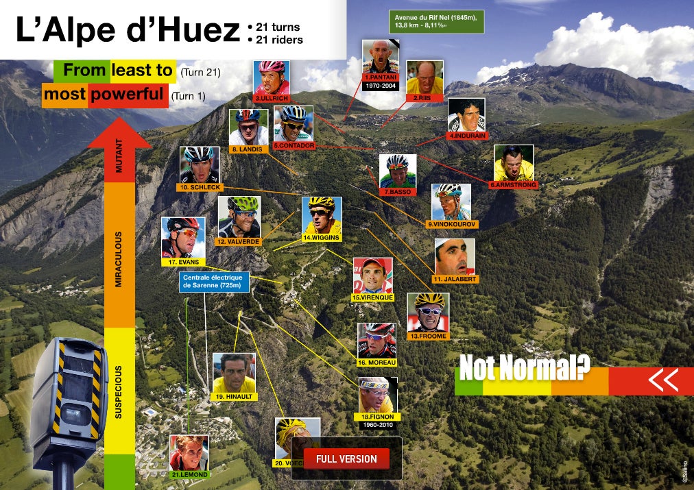 A page from Not Normal?, analyzing 21 performances on L'Alpe d'Huez