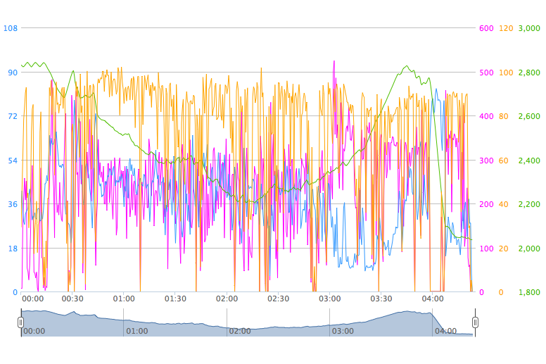 Nowadays, cyclists can collect and analyze an enormous amount of data after every ride. How can they use that information to get faster?