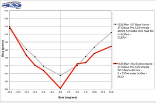 3T aero testing with real-world parameters. Photo: 3T