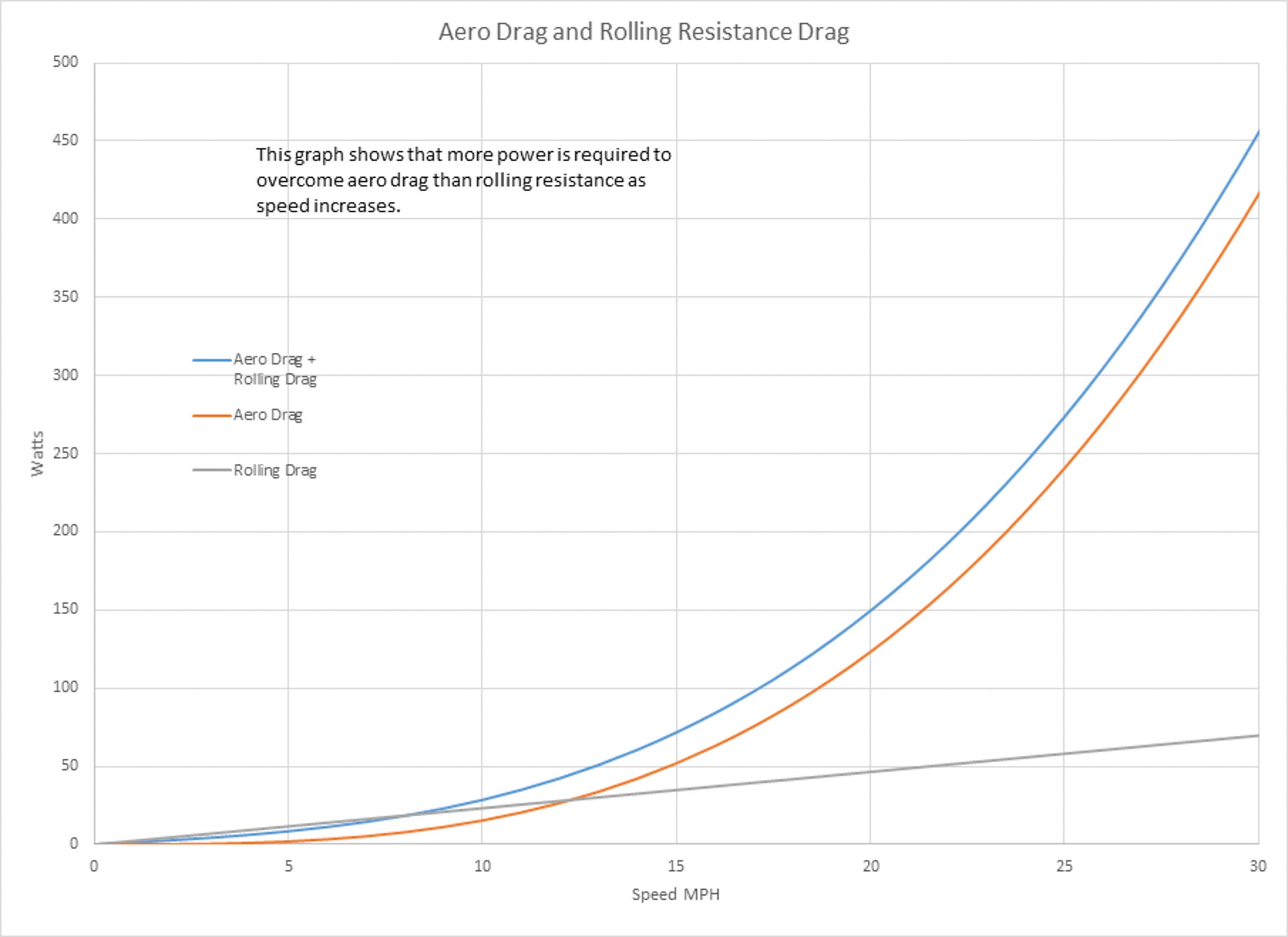 Graph showing the exponential wattage needed to combat drag