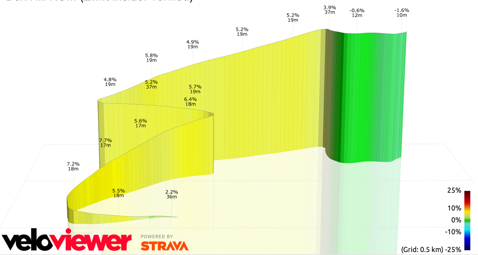 London Loop Box Hill final climb profile