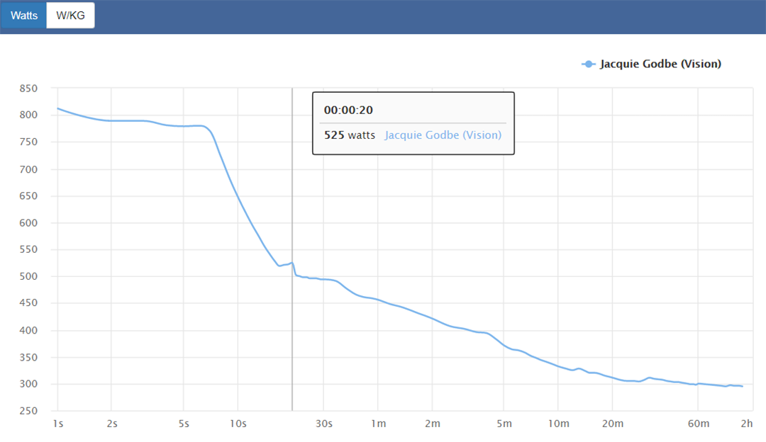 Godbe Zwiftpower Critical Power Stage 2