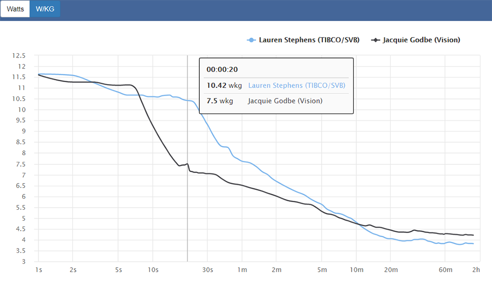 Godbe vs Stephens Stage 2 Critical Power