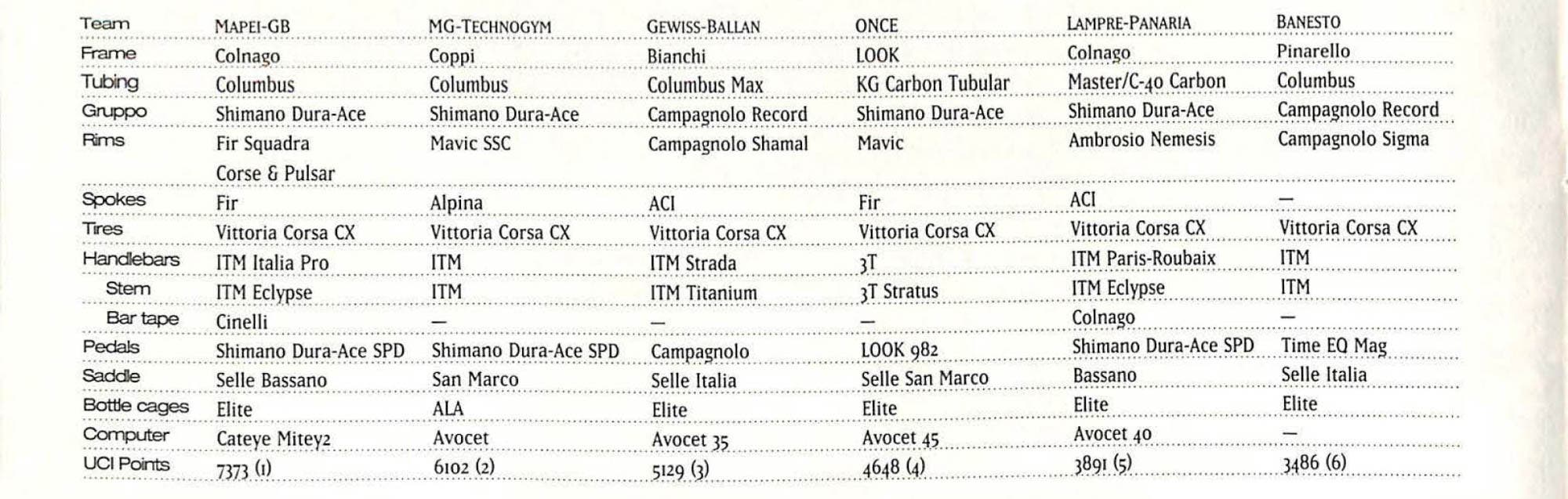 List of teams and their equipment and UCI rankings