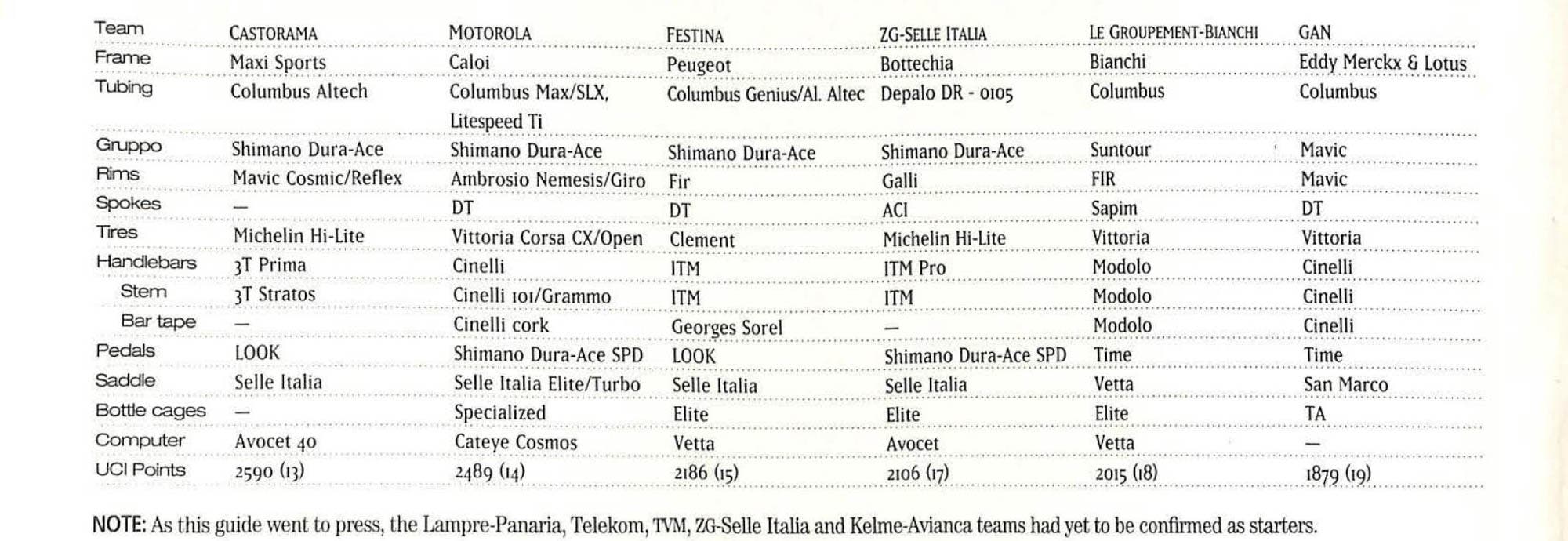 1995 Tour team equipment and UCI rankings
