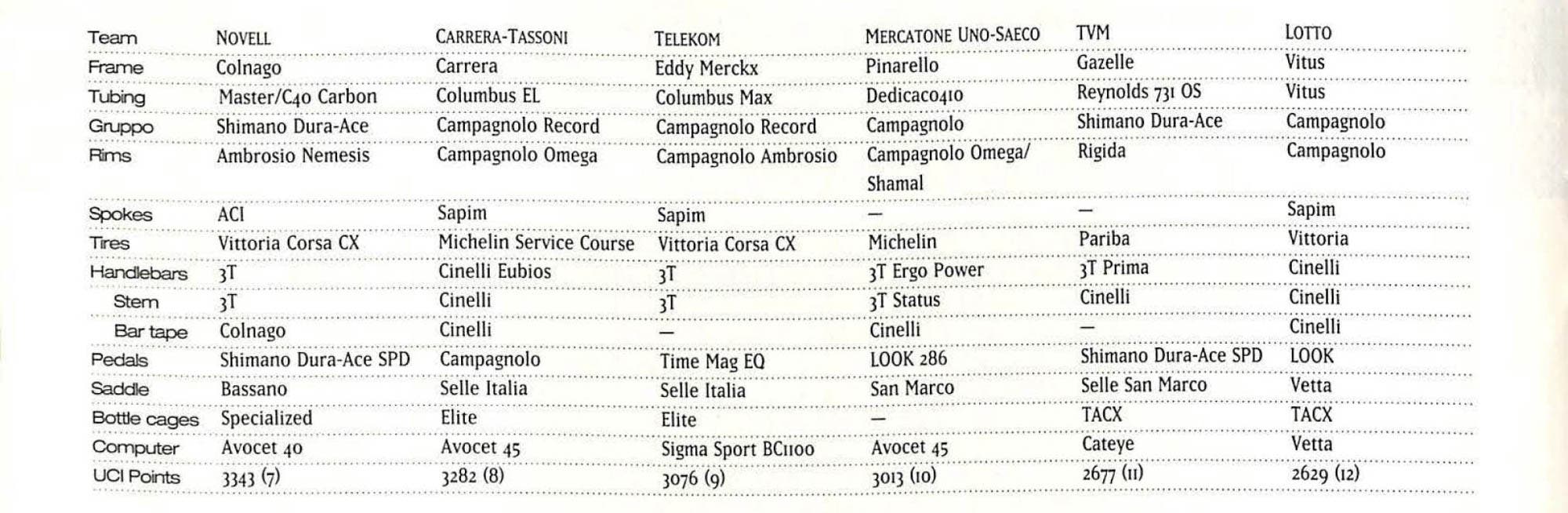 1995 Tour team equipment and UCI rankings