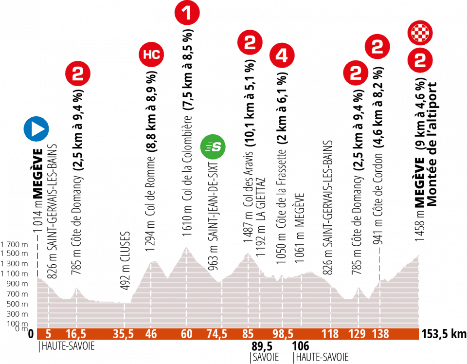 The closing stage around Megeve contains a long menu of short sharp climbs packed into just 150km. Image Critérium du Dauphiné