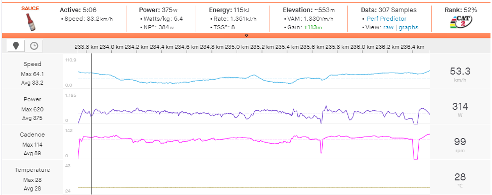 Bandon McNulty's power data on the climb with 5km remaining.