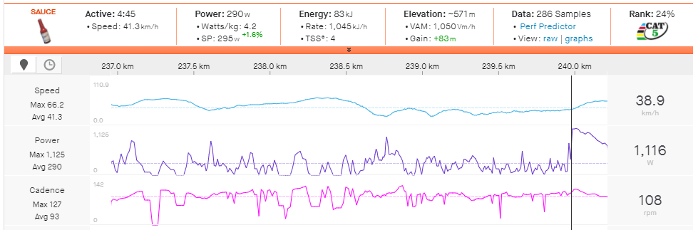 Bandon McNulty's power data from 3km to go, and the final sprint.