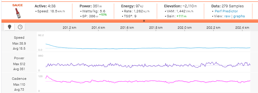 Petre Stetina's power data from a climb at kilometer 201