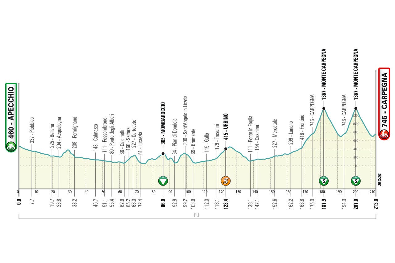 The peloton will climb the Monte Carpegna twice
