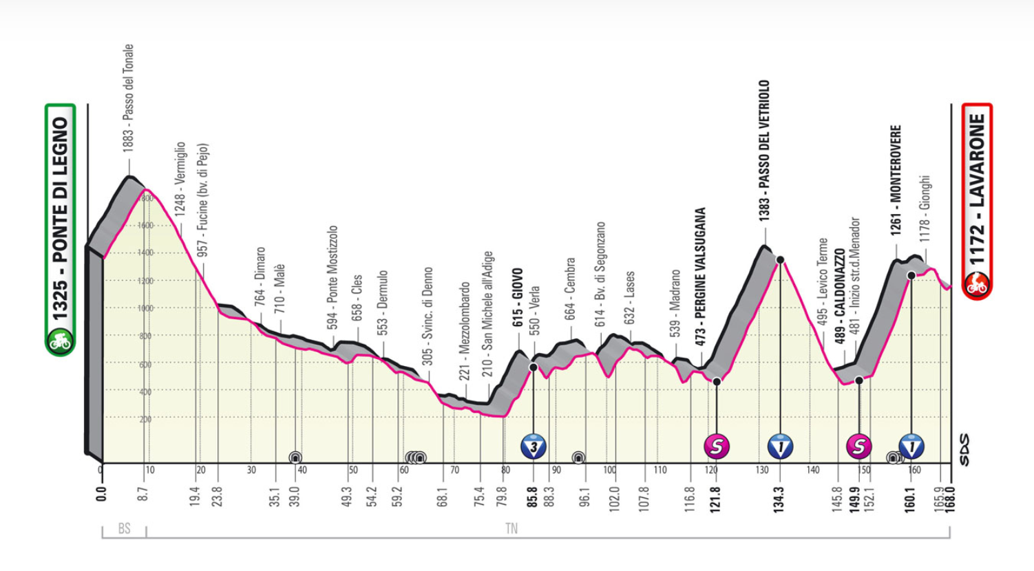 Giro d'Italia: Stage 17 race route profile