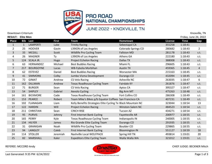 Men's U.S. nationals results1