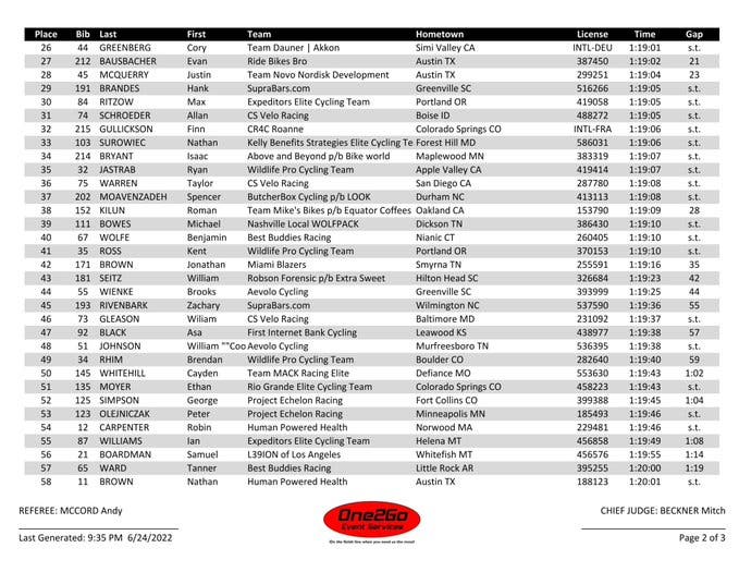 Men's U.S. nationals results2