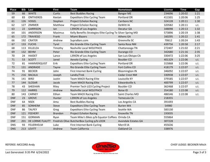 Men's U.S. nationals results3