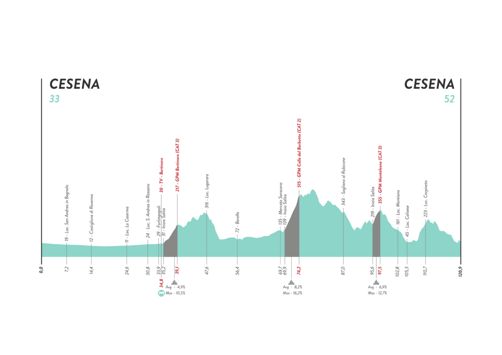 Stage 4 of the Giro d'Italia Donne