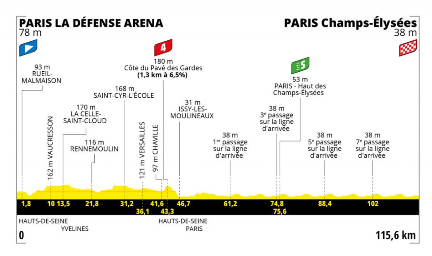 Stage 21 Tour de France 2022