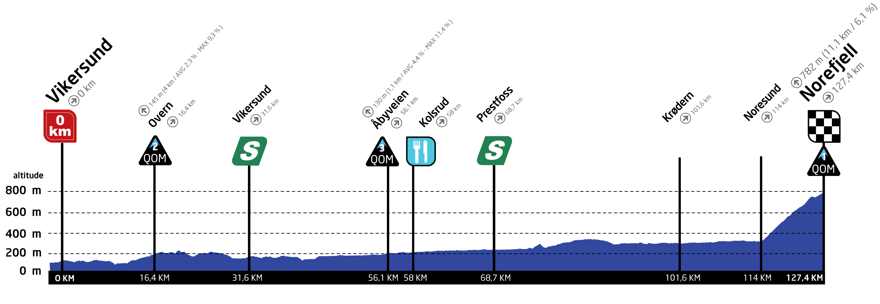 Profile of stage 5 of the Tour of Scandinavia