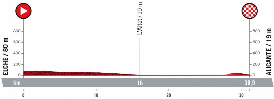 Vuelta a Espana 2022 stage 10 profile