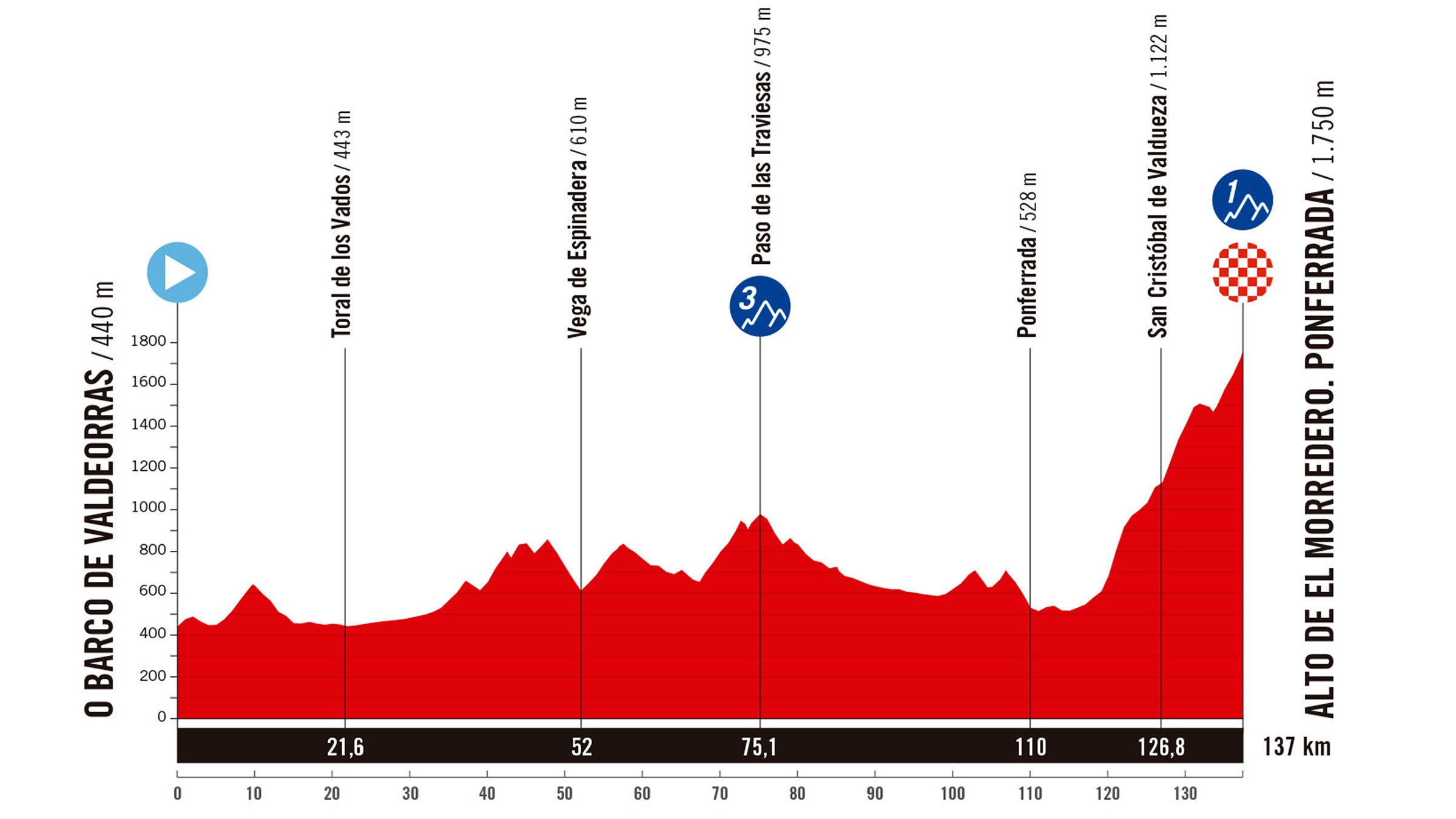 Vuelta 2025 stage 17 profile